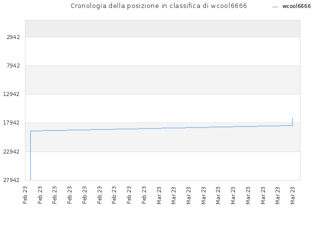 Cronologia della posizione in classifica di wcool6666