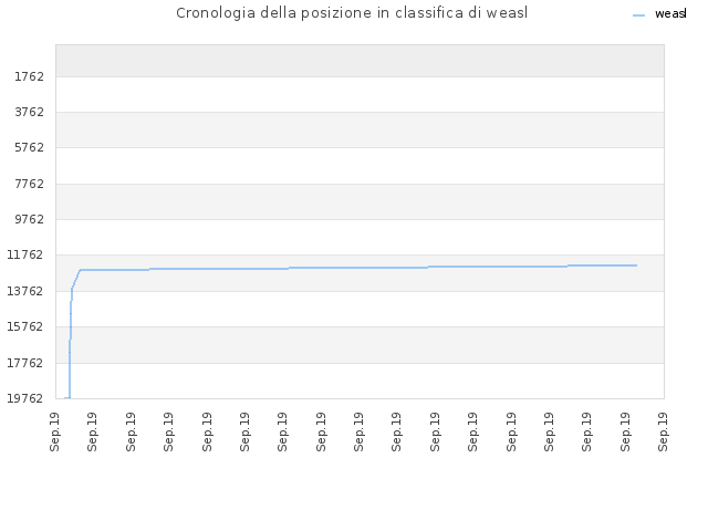 Cronologia della posizione in classifica di weasl