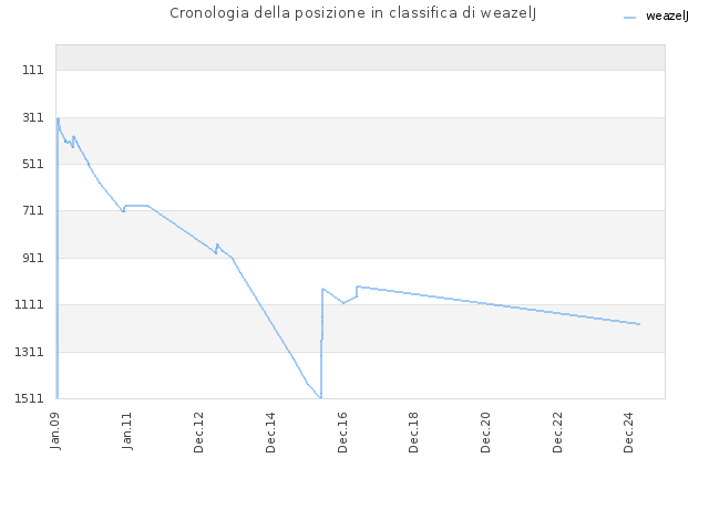 Cronologia della posizione in classifica di weazelJ