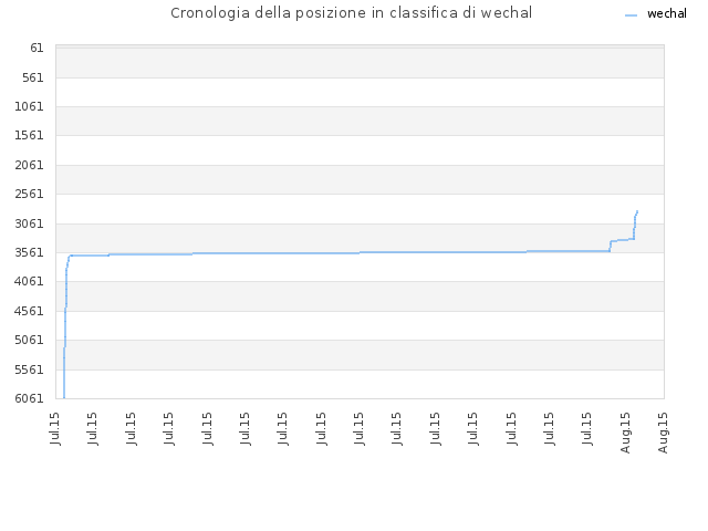 Cronologia della posizione in classifica di wechal