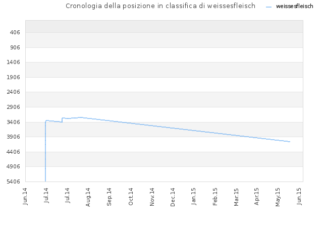 Cronologia della posizione in classifica di weissesfleisch
