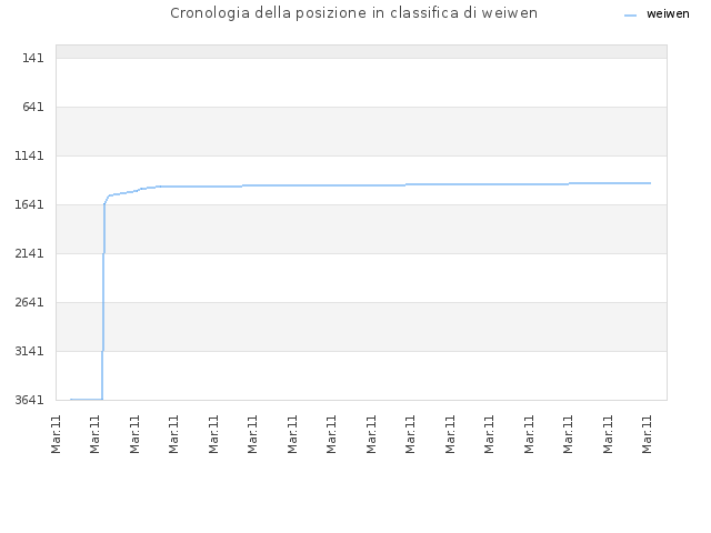 Cronologia della posizione in classifica di weiwen