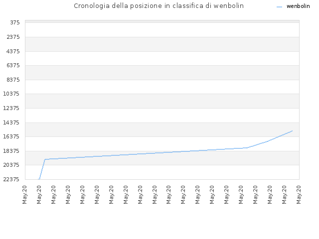 Cronologia della posizione in classifica di wenbolin