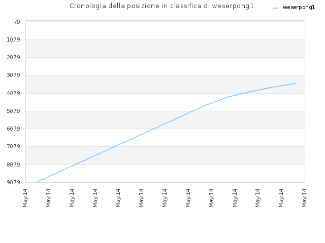 Cronologia della posizione in classifica di weserpong1