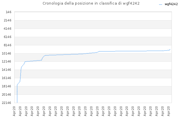 Cronologia della posizione in classifica di wgf4242