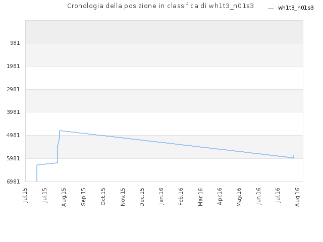 Cronologia della posizione in classifica di wh1t3_n01s3