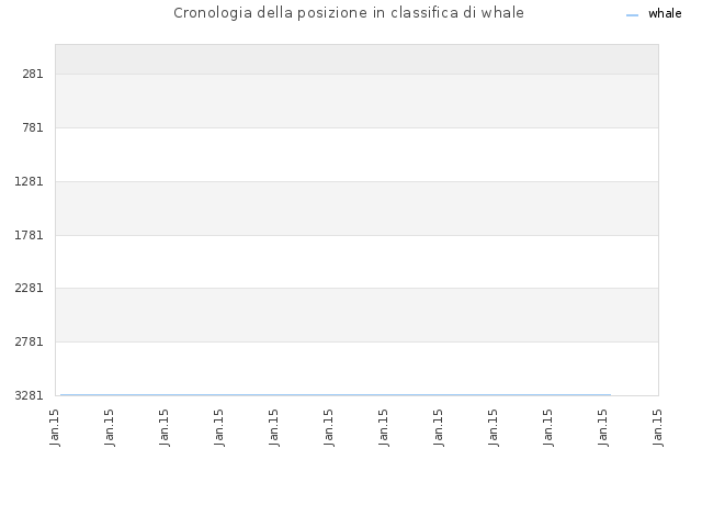 Cronologia della posizione in classifica di whale