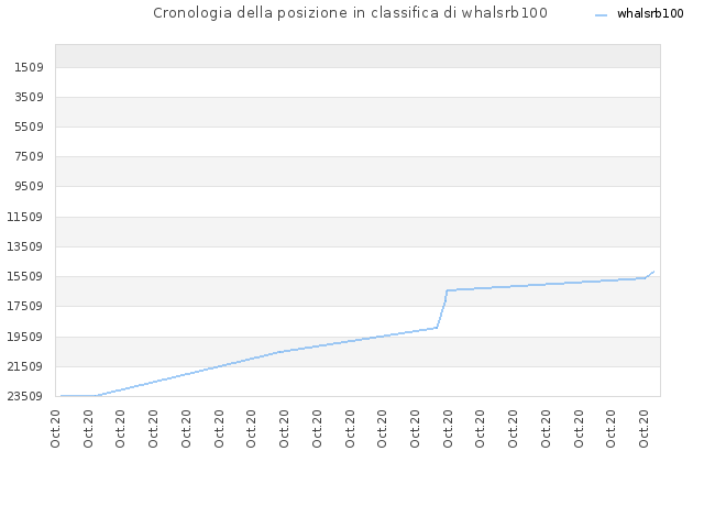 Cronologia della posizione in classifica di whalsrb100