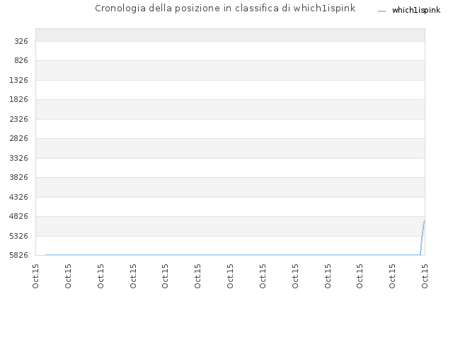 Cronologia della posizione in classifica di which1ispink
