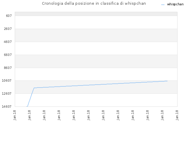 Cronologia della posizione in classifica di whispchan