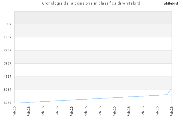 Cronologia della posizione in classifica di whitebird