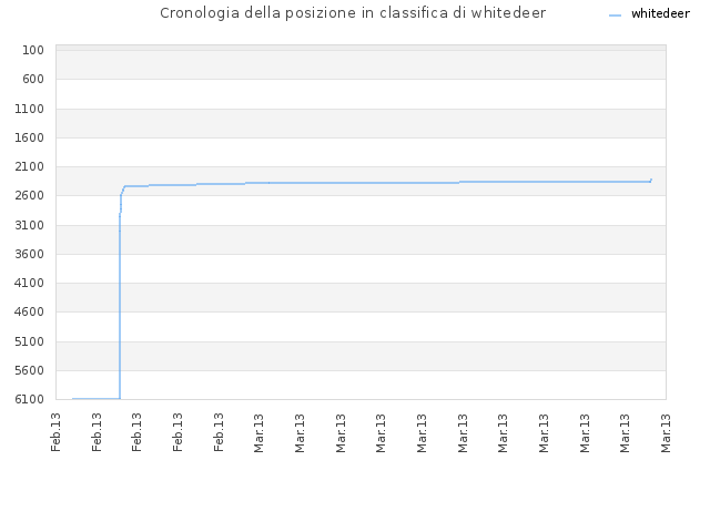 Cronologia della posizione in classifica di whitedeer