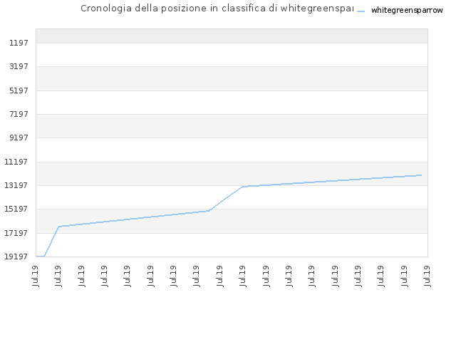 Cronologia della posizione in classifica di whitegreensparrow