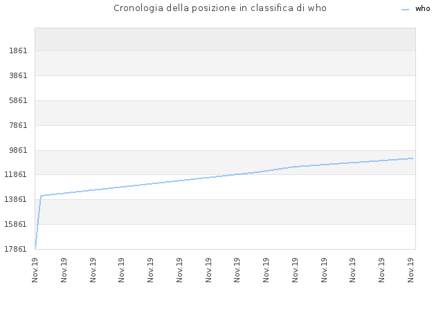 Cronologia della posizione in classifica di who