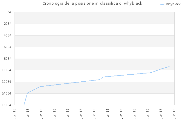 Cronologia della posizione in classifica di whyblack