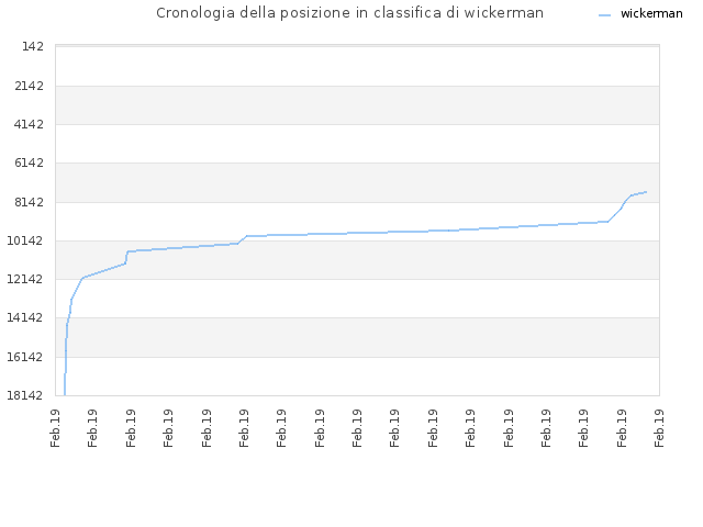 Cronologia della posizione in classifica di wickerman