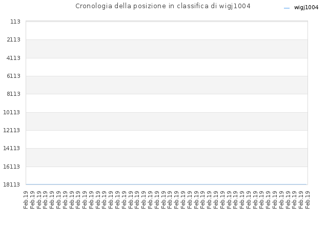 Cronologia della posizione in classifica di wigj1004
