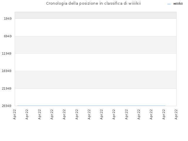 Cronologia della posizione in classifica di wiiiikii