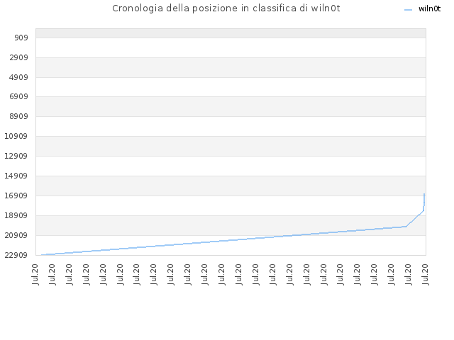 Cronologia della posizione in classifica di wiln0t
