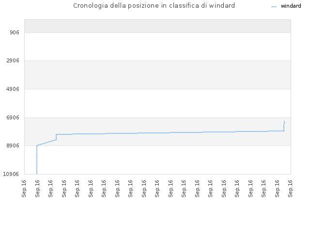 Cronologia della posizione in classifica di windard