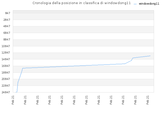 Cronologia della posizione in classifica di windowdong11