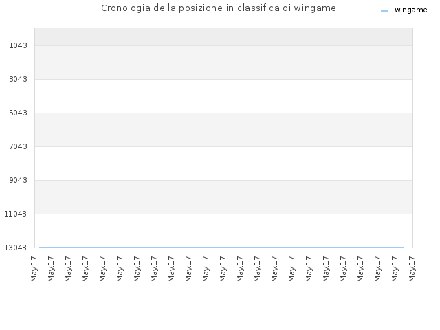 Cronologia della posizione in classifica di wingame