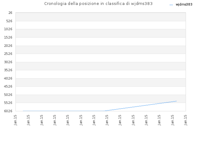 Cronologia della posizione in classifica di wjdms383