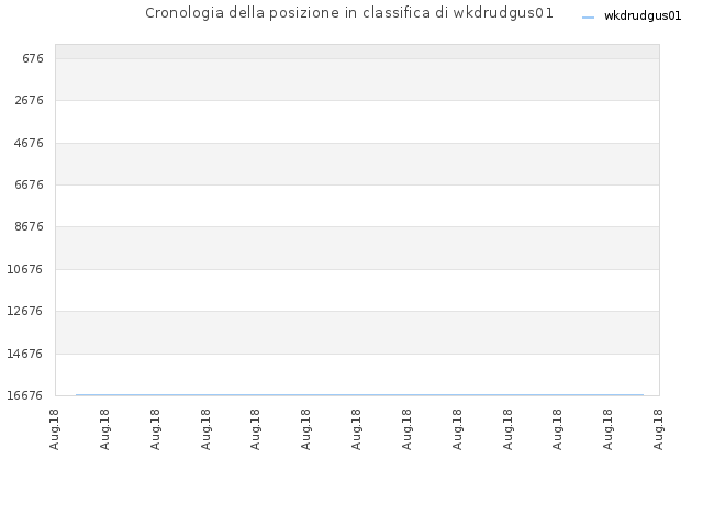 Cronologia della posizione in classifica di wkdrudgus01