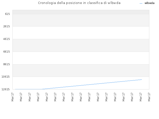Cronologia della posizione in classifica di wlbwda