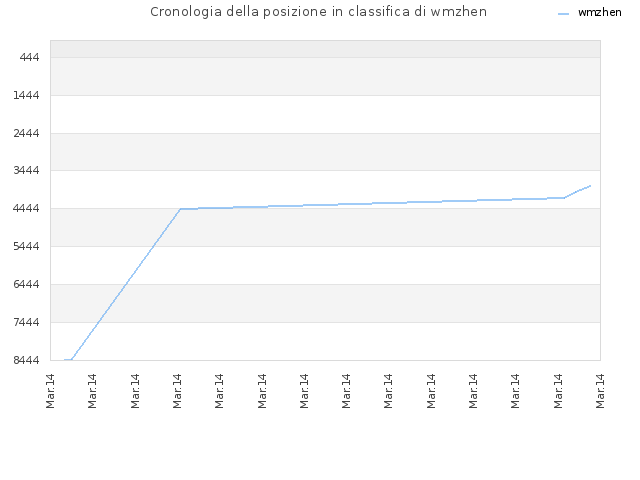 Cronologia della posizione in classifica di wmzhen