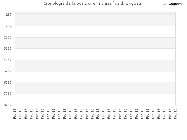 Cronologia della posizione in classifica di wngustn