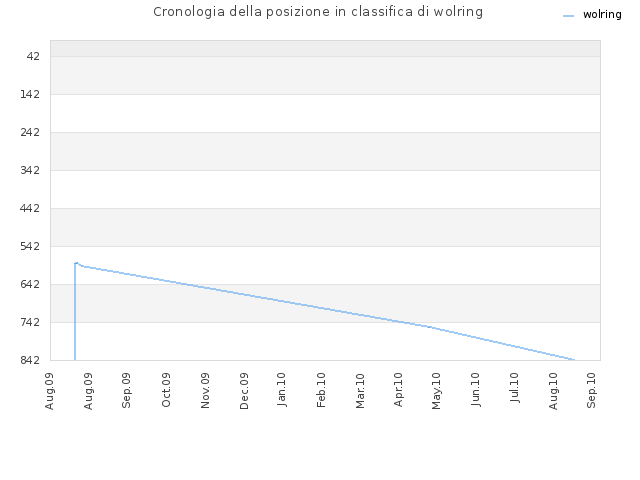 Cronologia della posizione in classifica di wolring