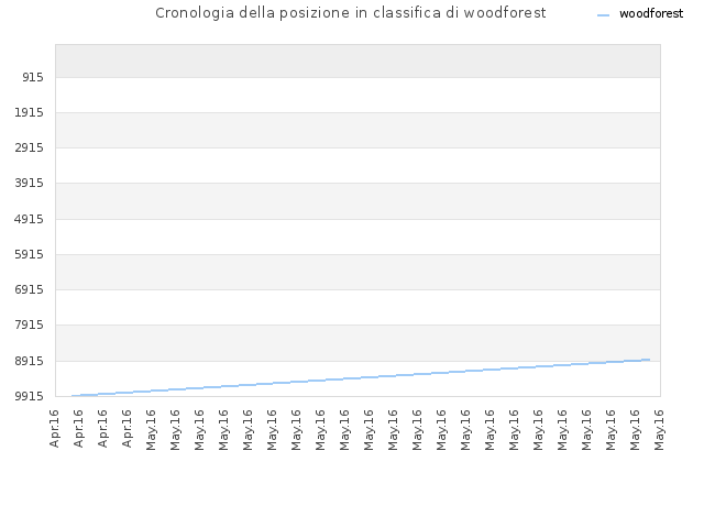 Cronologia della posizione in classifica di woodforest