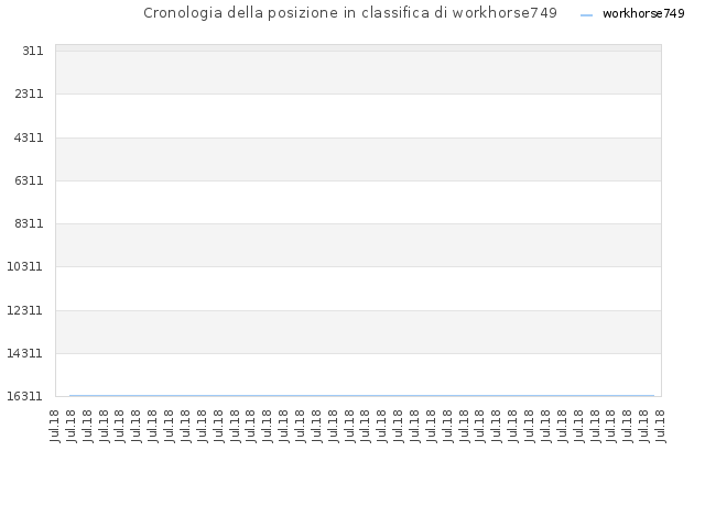 Cronologia della posizione in classifica di workhorse749