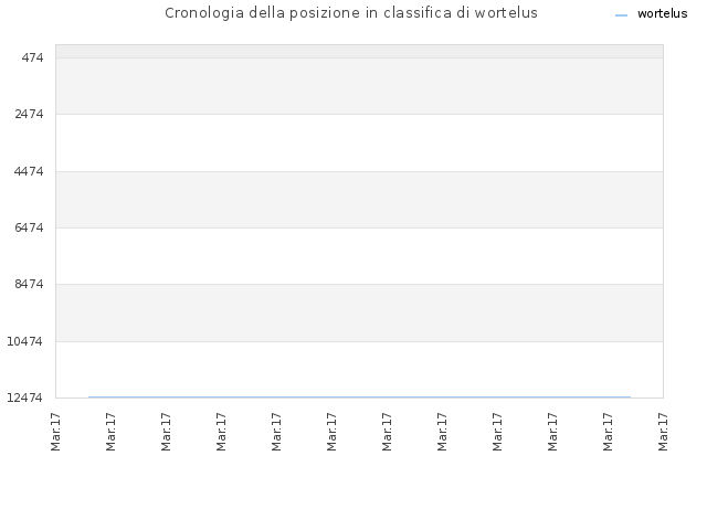 Cronologia della posizione in classifica di wortelus