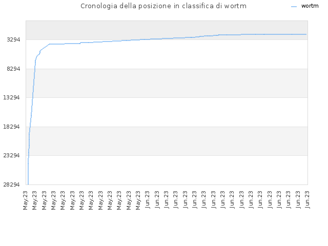 Cronologia della posizione in classifica di wortm