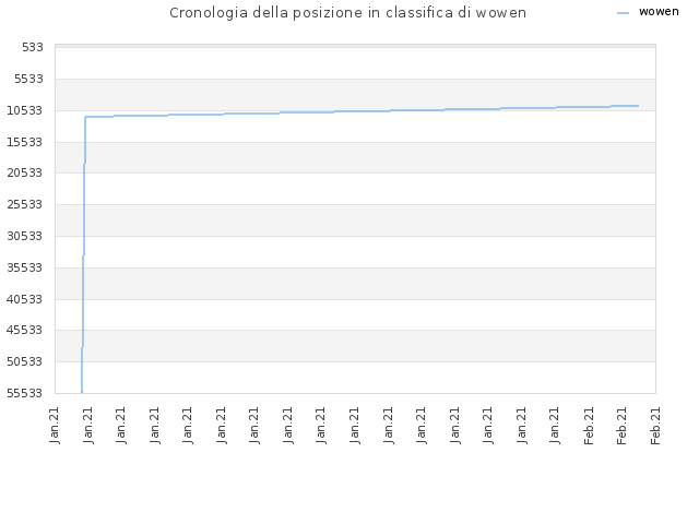 Cronologia della posizione in classifica di wowen