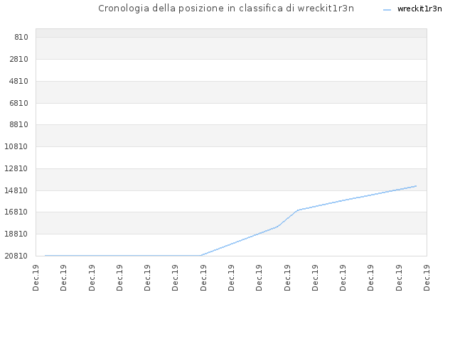 Cronologia della posizione in classifica di wreckit1r3n