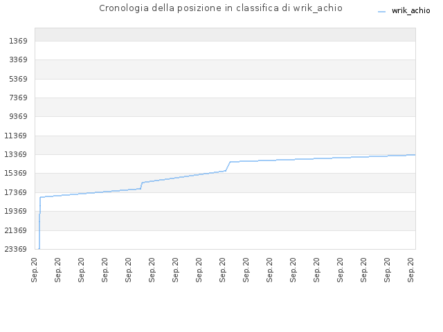 Cronologia della posizione in classifica di wrik_achio