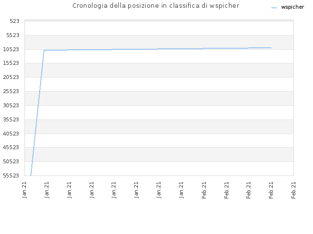Cronologia della posizione in classifica di wspicher