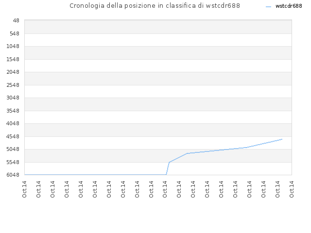 Cronologia della posizione in classifica di wstcdr688