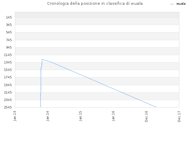 Cronologia della posizione in classifica di wuala