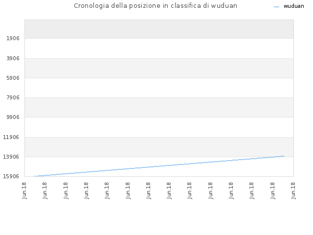 Cronologia della posizione in classifica di wuduan