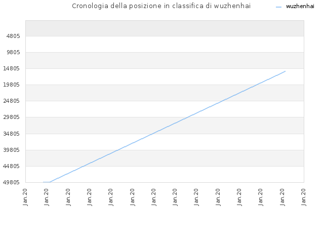 Cronologia della posizione in classifica di wuzhenhai
