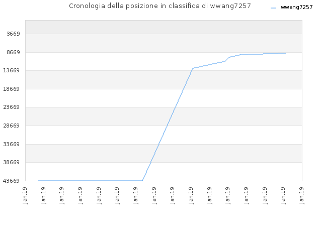 Cronologia della posizione in classifica di wwang7257