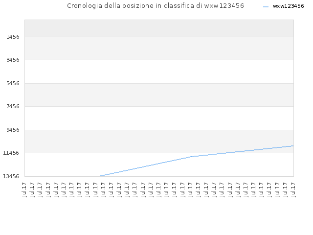 Cronologia della posizione in classifica di wxw123456