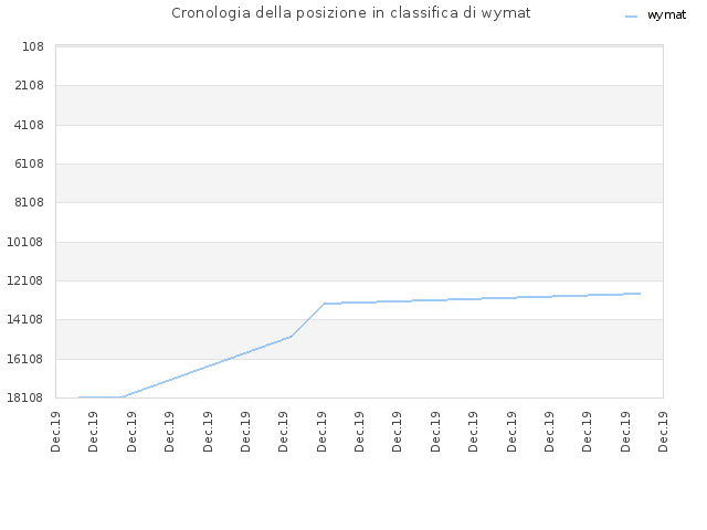 Cronologia della posizione in classifica di wymat