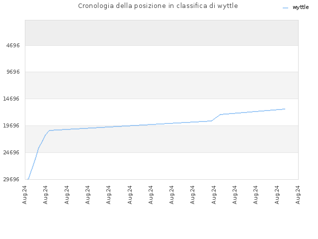Cronologia della posizione in classifica di wyttle