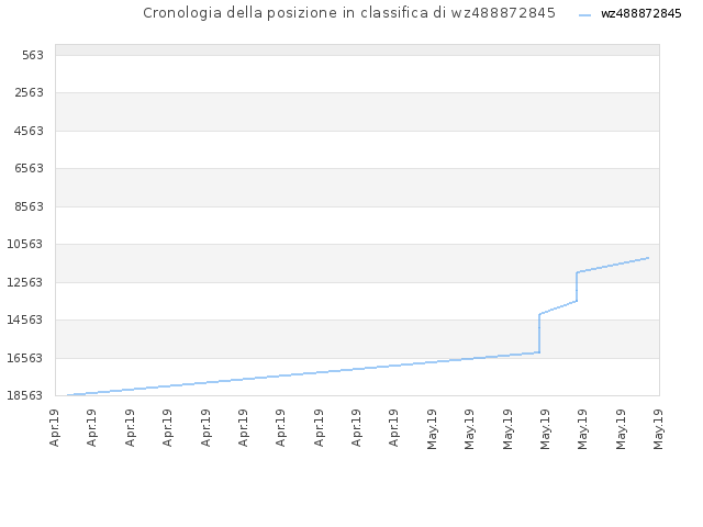 Cronologia della posizione in classifica di wz488872845