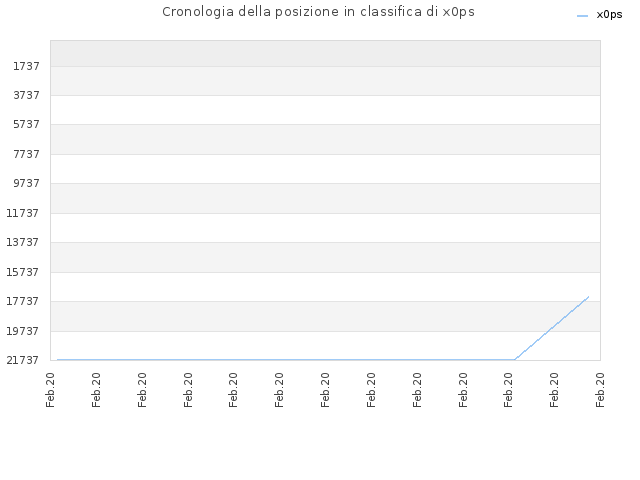 Cronologia della posizione in classifica di x0ps